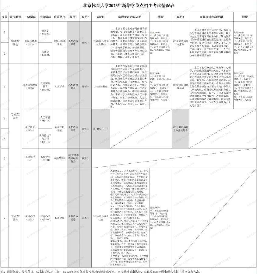 2023考研这些院校、专业首次招生！！！