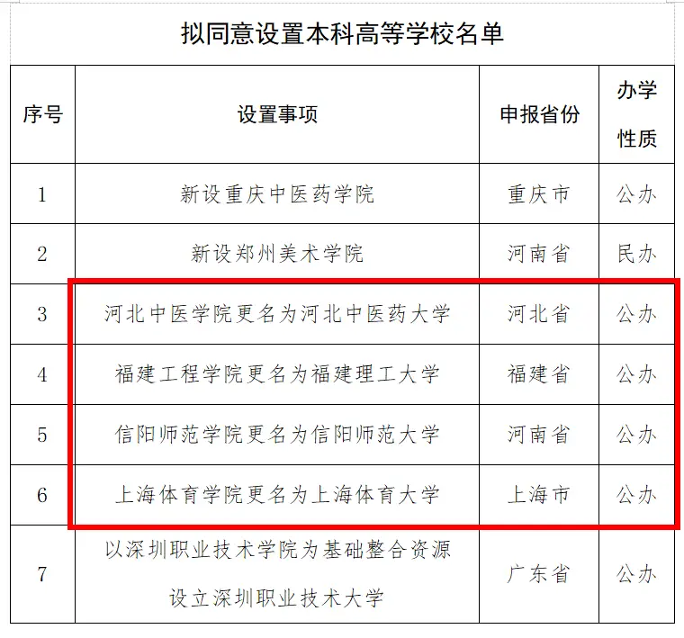 正式更名！这所新大学，双一流！新传考研上岸率高！