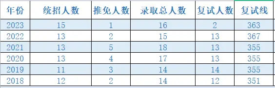 正式更名！这所新大学，双一流！新传考研上岸率高！