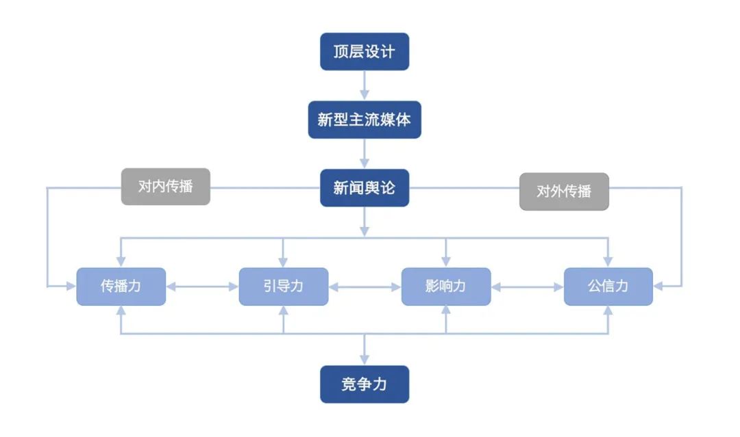 顶层设计与新闻舆论“四力”体系初探