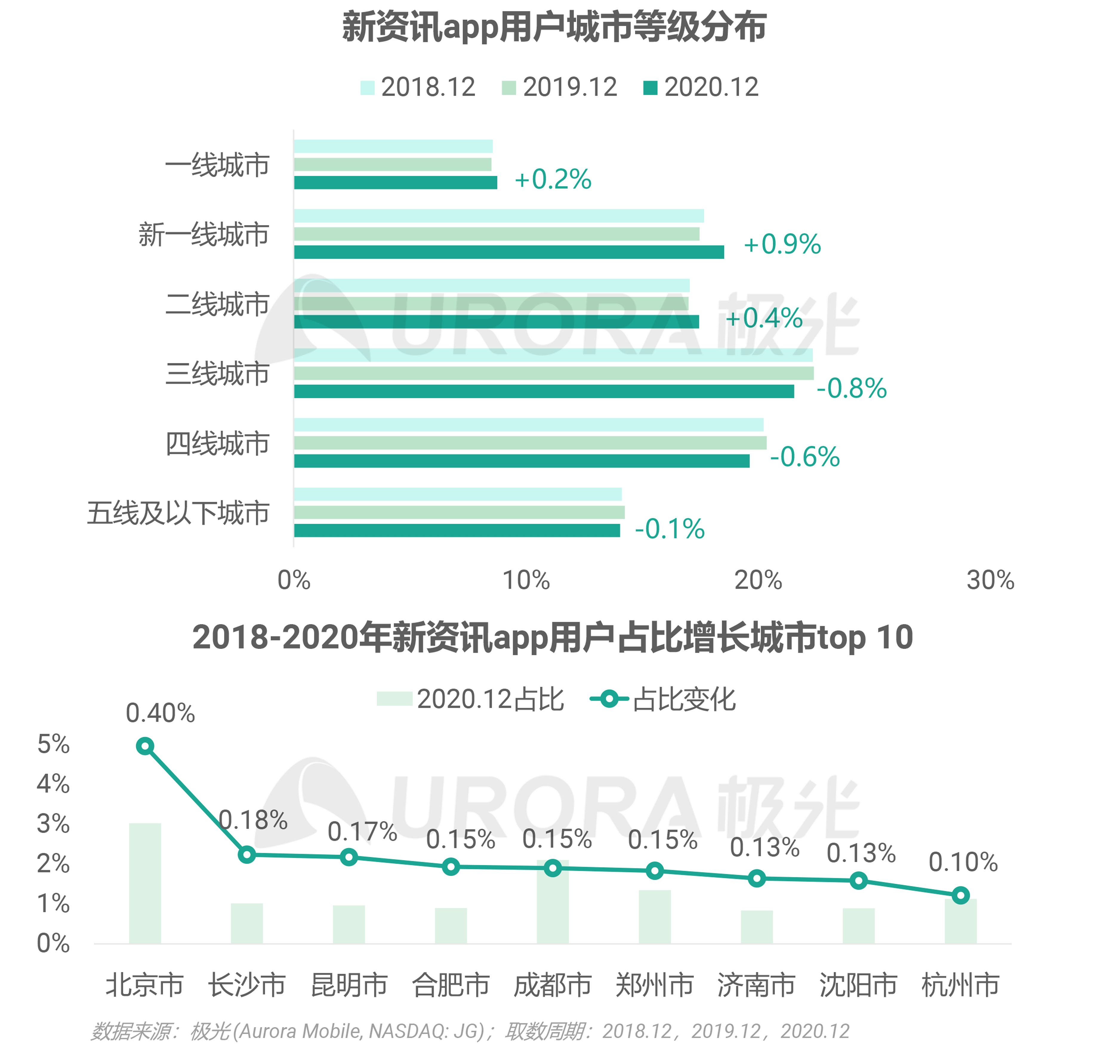 2020年新资讯行业年度盘点报告 ​​​​