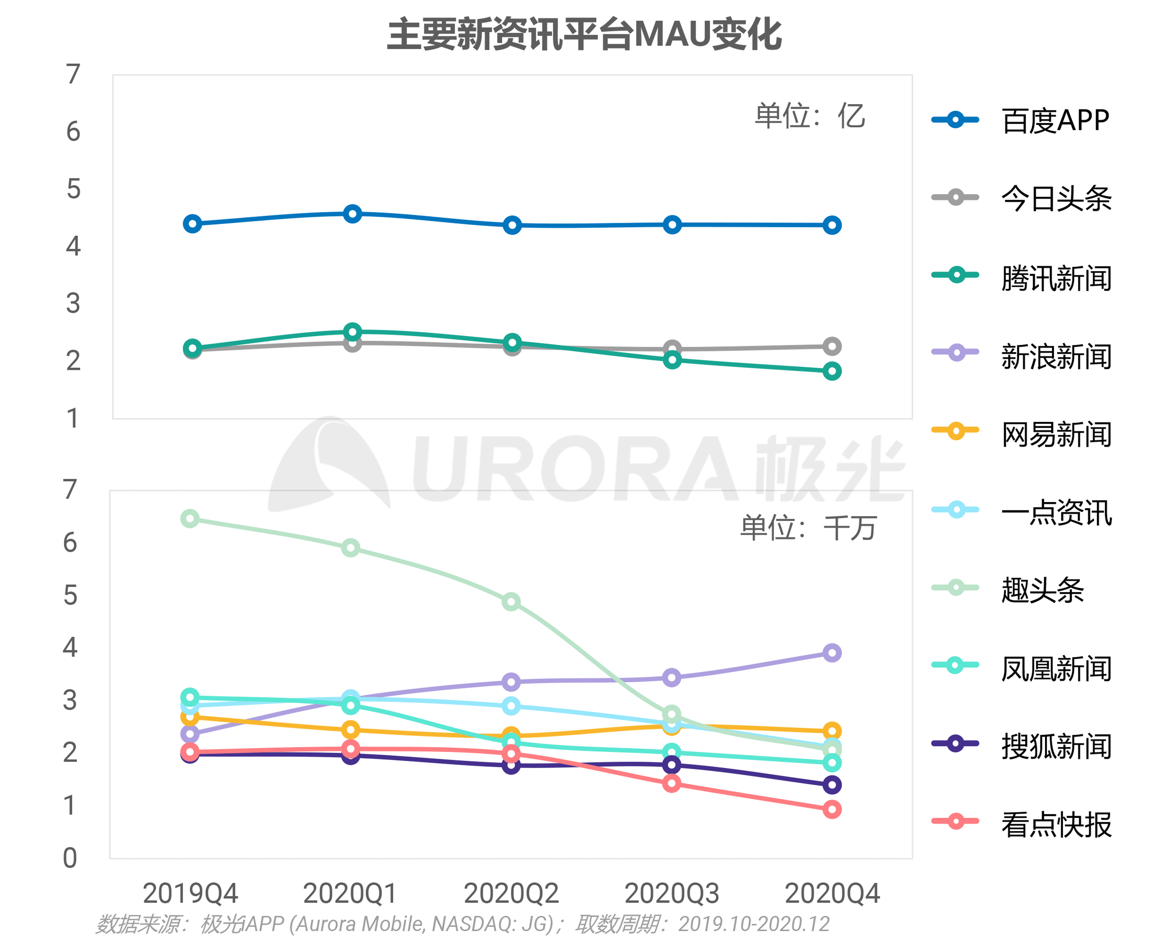 2020年新资讯行业年度盘点报告 ​​​​