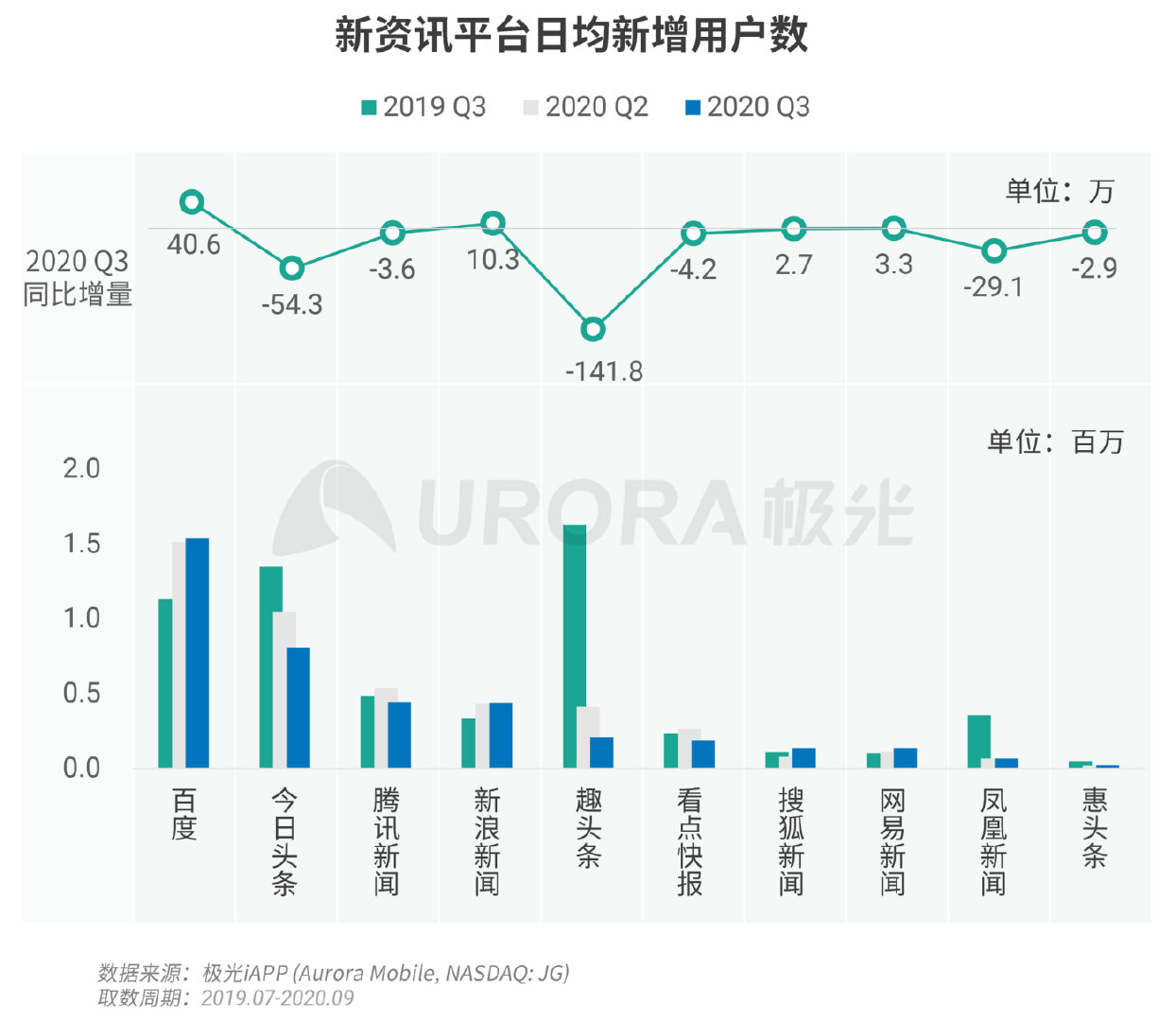 新资讯行业报告：下沉趋势明显，超6成用户在三线及以下城市