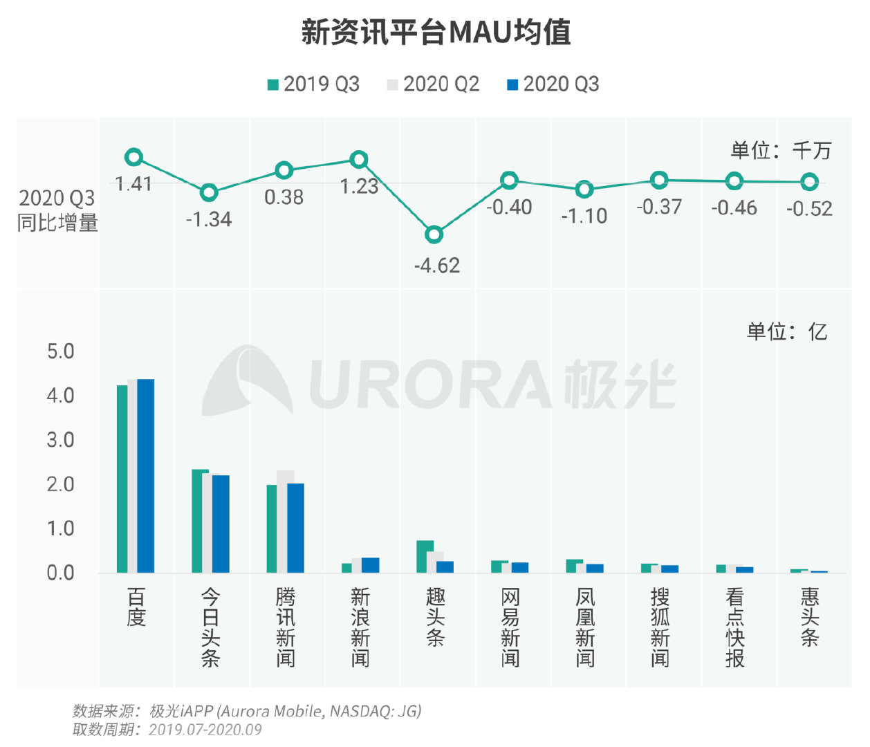 新资讯行业报告：下沉趋势明显，超6成用户在三线及以下城市
