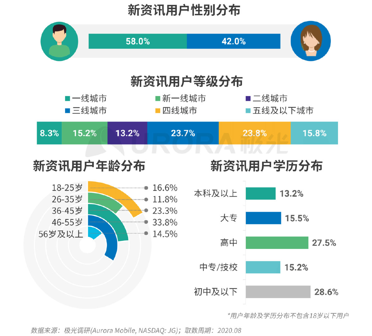 新资讯行业报告：下沉趋势明显，超6成用户在三线及以下城市