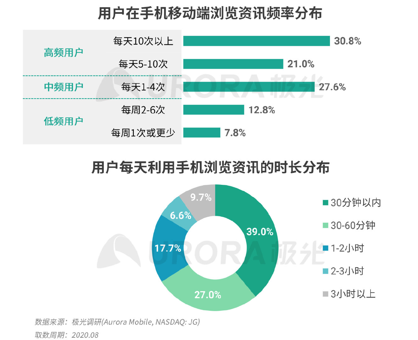 新资讯行业报告：下沉趋势明显，超6成用户在三线及以下城市
