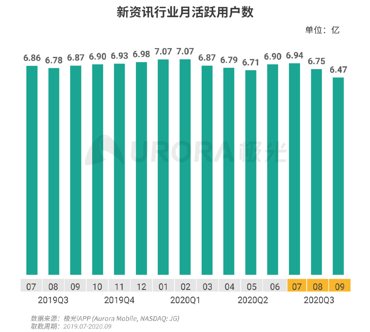 新资讯行业报告：下沉趋势明显，超6成用户在三线及以下城市