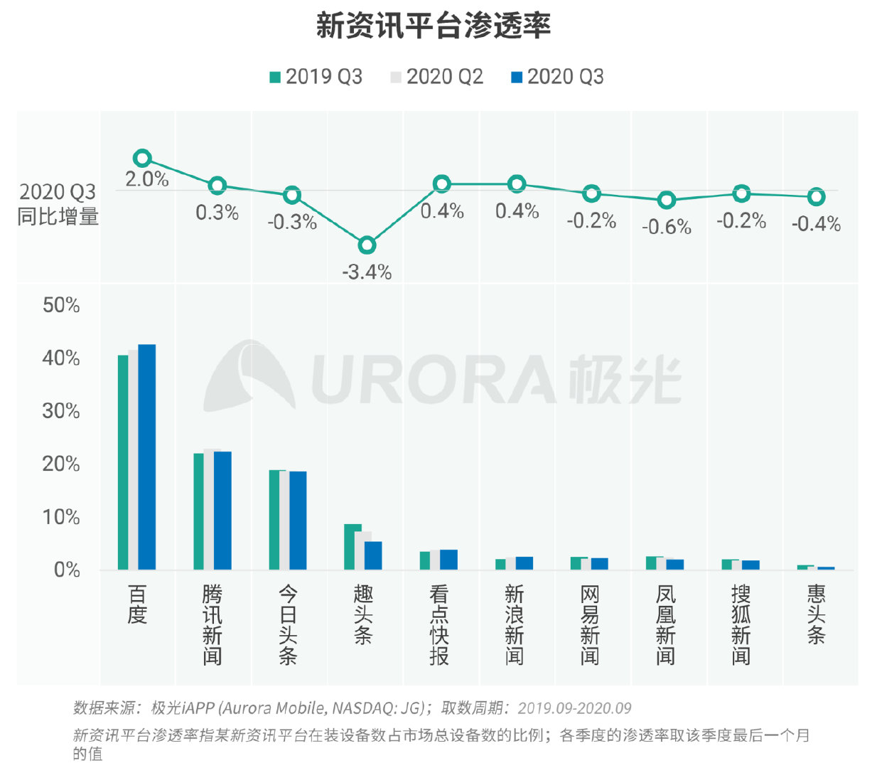 新资讯行业报告：下沉趋势明显，超6成用户在三线及以下城市