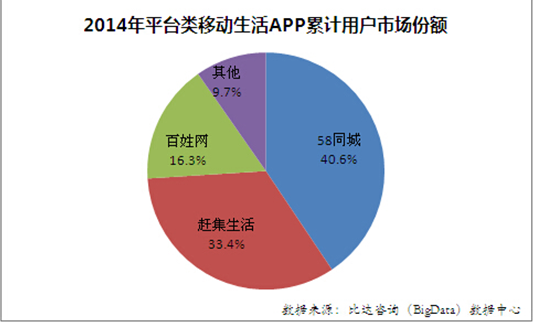 生活APP大战：寡头出现，谁能笑傲江湖