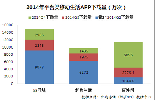 生活APP大战：寡头出现，谁能笑傲江湖