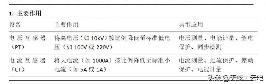 电压互感器（PT）和电流互感器（CT）傻傻分不清？