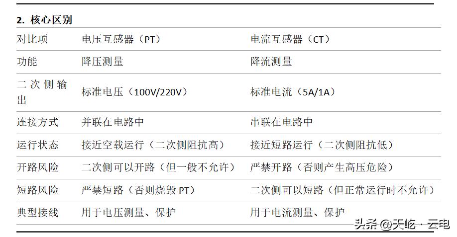 电压互感器（PT）和电流互感器（CT）傻傻分不清？