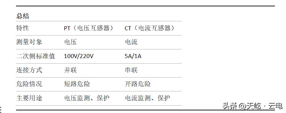 电压互感器（PT）和电流互感器（CT）傻傻分不清？
