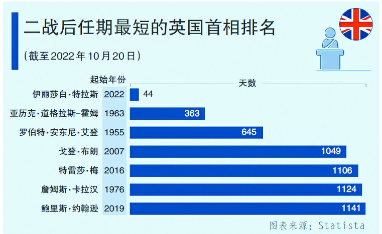 特拉斯黯然下台，“脱欧”后遗症受审视，美媒：英国转折点的开始