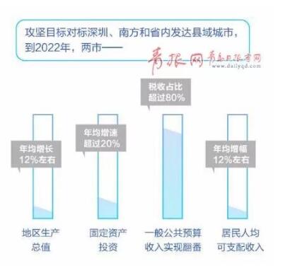 平度莱西将建成半岛次中心城市！北部崛起加速