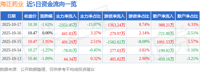股票行情快报：海正药业（600267）10月17日主力资金净卖出2351.45万元
