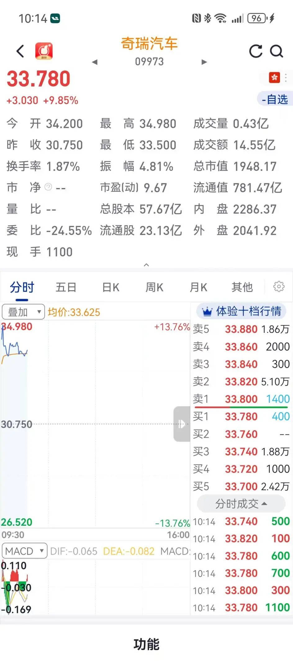 奇瑞汽车终于上市 开盘大涨超10%