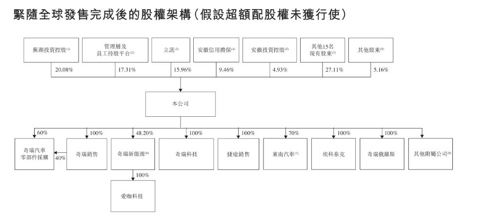 奇瑞汽车终于上市 开盘大涨超10%