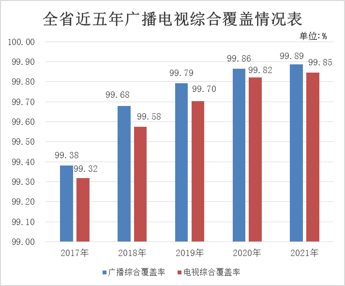 2021年湖北省广播电视统计年报
