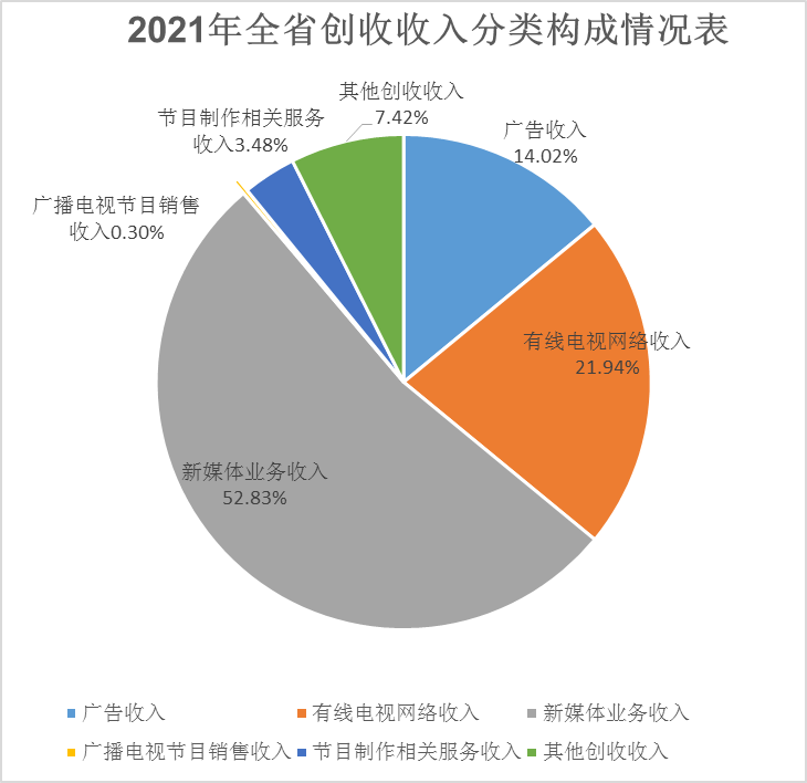 2021年湖北省广播电视统计年报