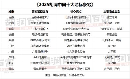 2025中国十大地标豪宅发布