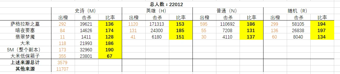 冰霜数学家统计副本出橙 世界任务箱子重要