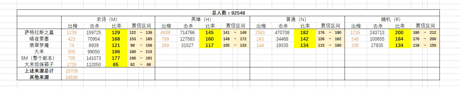 冰霜数学家统计副本出橙 世界任务箱子重要