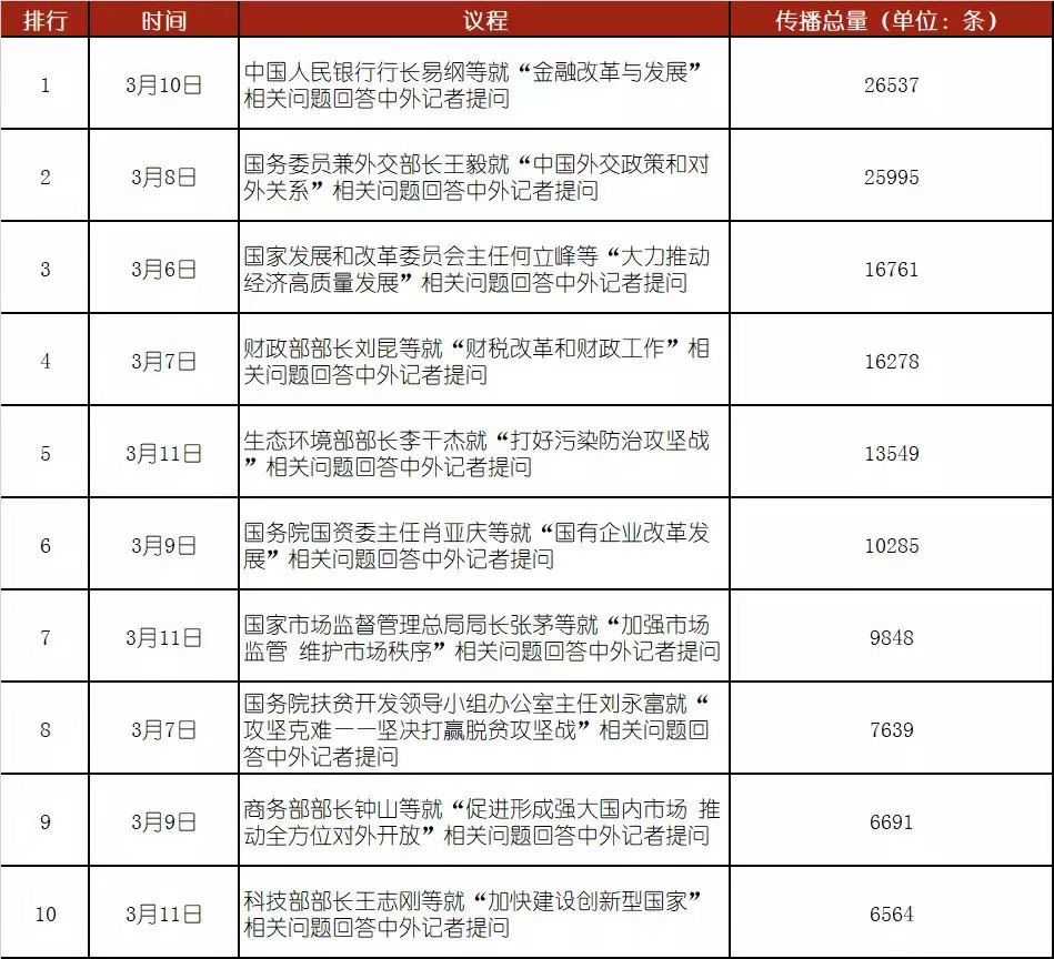 腾讯新闻丨2019年全国两会网络传播大数据报告