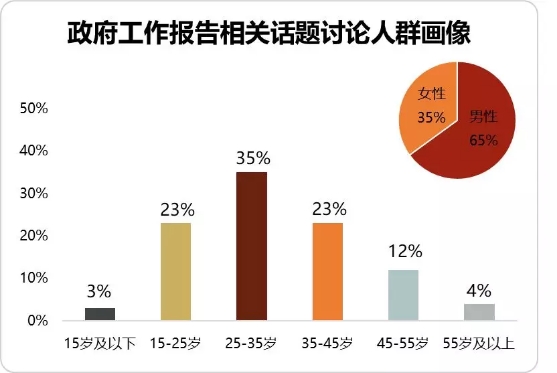 腾讯新闻丨2019年全国两会网络传播大数据报告