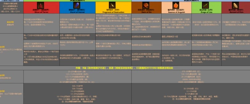 强度超越无形装备 PTR2.7.2灵魂碎片属性解析