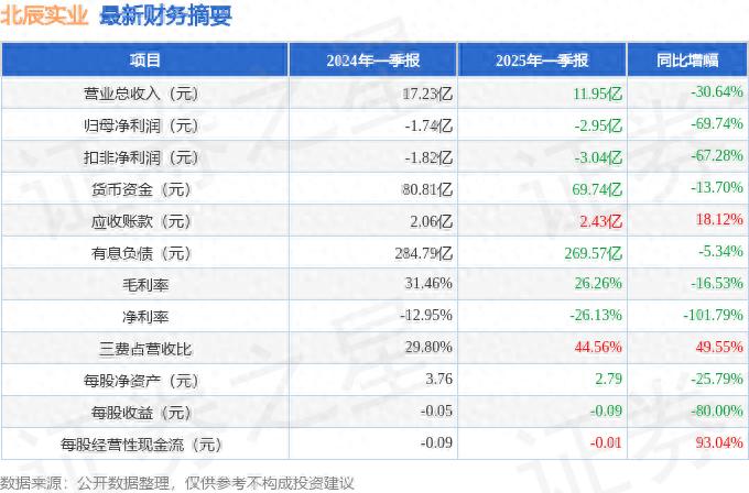 北辰实业（601588）2025年一季报简析：净利润减69.74%，三费占比上升明显