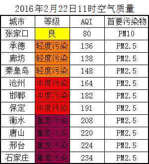 元宵节恐难见明月当空 石家庄雾霾消散待明日