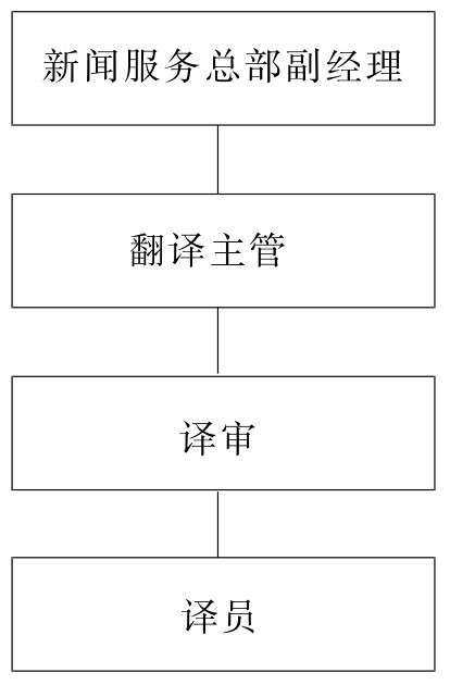 第四节 新闻服务稿件的翻译：英文—中文