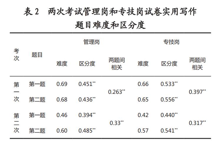 我就来应个聘，干嘛要搞这么多奇葩试题难为我？