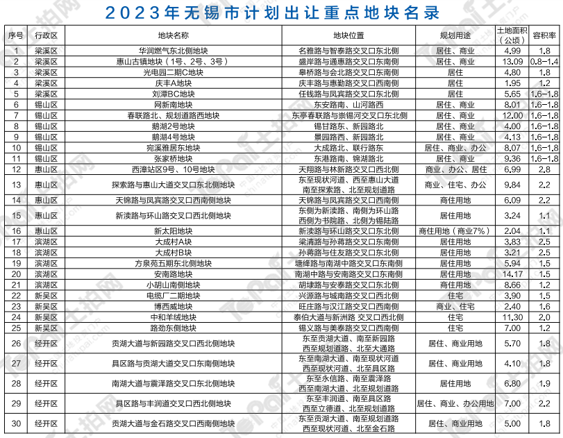 40宗重磅宅地、12个项目现场签约、房地产最新政策……这场大会传递出无锡城市发展重要信号