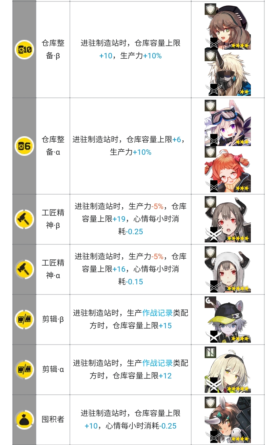 明日方舟制造站干员推荐
