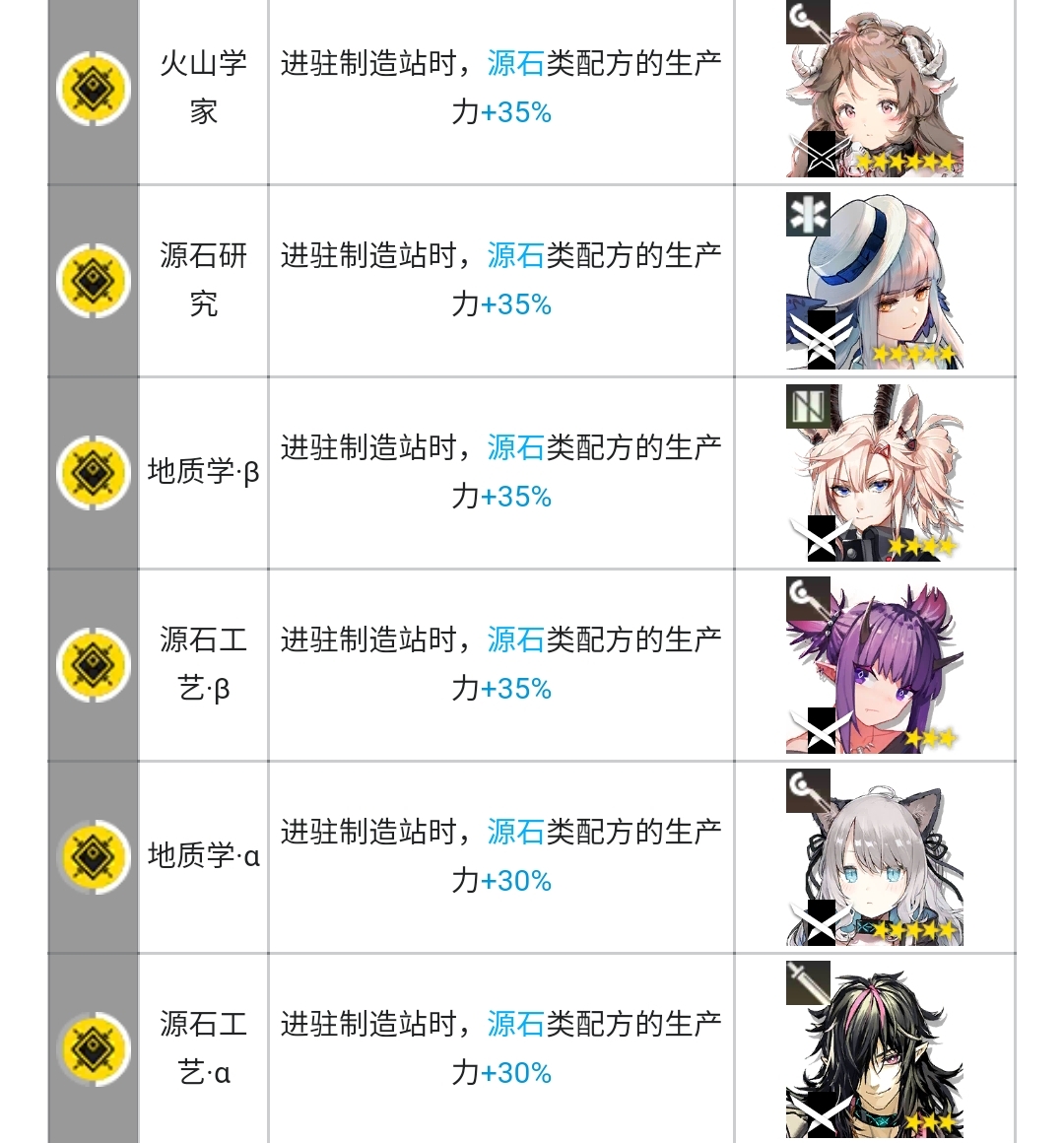 明日方舟制造站干员推荐