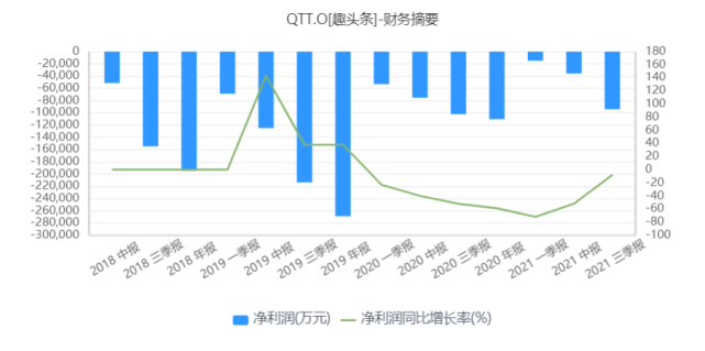 趣头条跌落谷底：市值缩水99％，未来在何方？