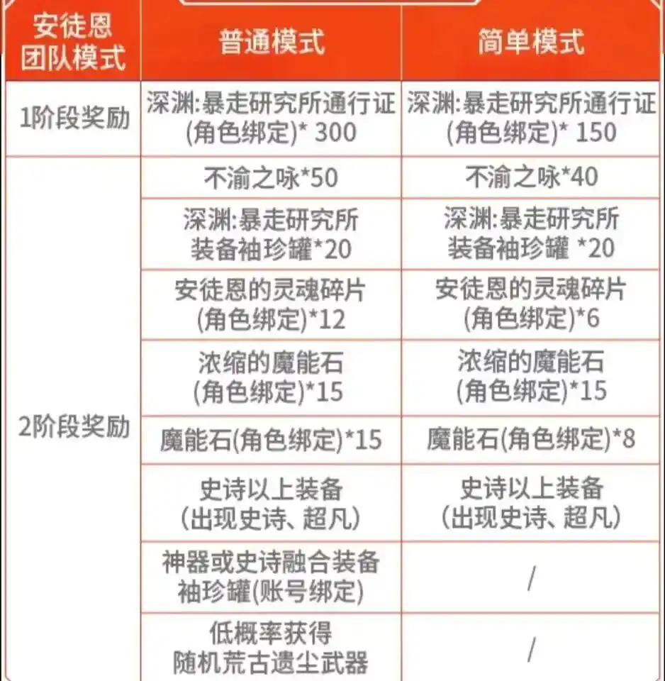 DNF手游：24号竞拍加入2大道具，氪佬笑了，“包竞拍”快速毕业，与平民差距进一步拉大