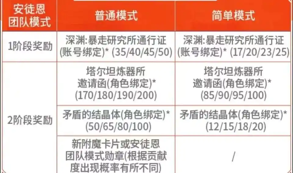 DNF手游：24号竞拍加入2大道具，氪佬笑了，“包竞拍”快速毕业，与平民差距进一步拉大
