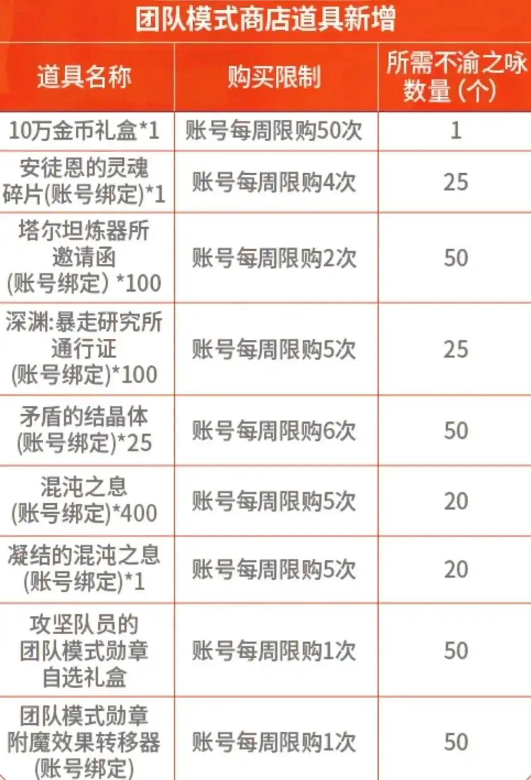 DNF手游：24号竞拍加入2大道具，氪佬笑了，“包竞拍”快速毕业，与平民差距进一步拉大