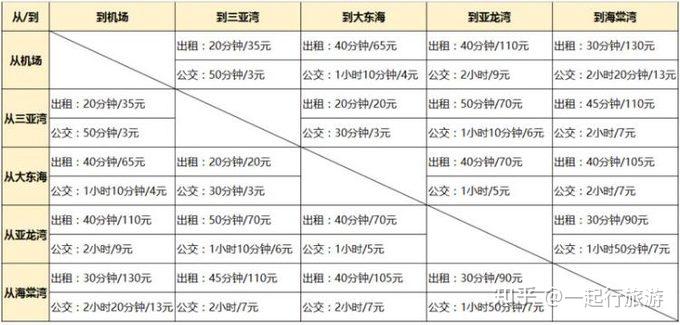 三亚四大海湾吃、住、游、玩攻略（超详细）—三亚旅游攻略