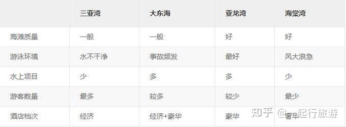 三亚四大海湾吃、住、游、玩攻略（超详细）—三亚旅游攻略