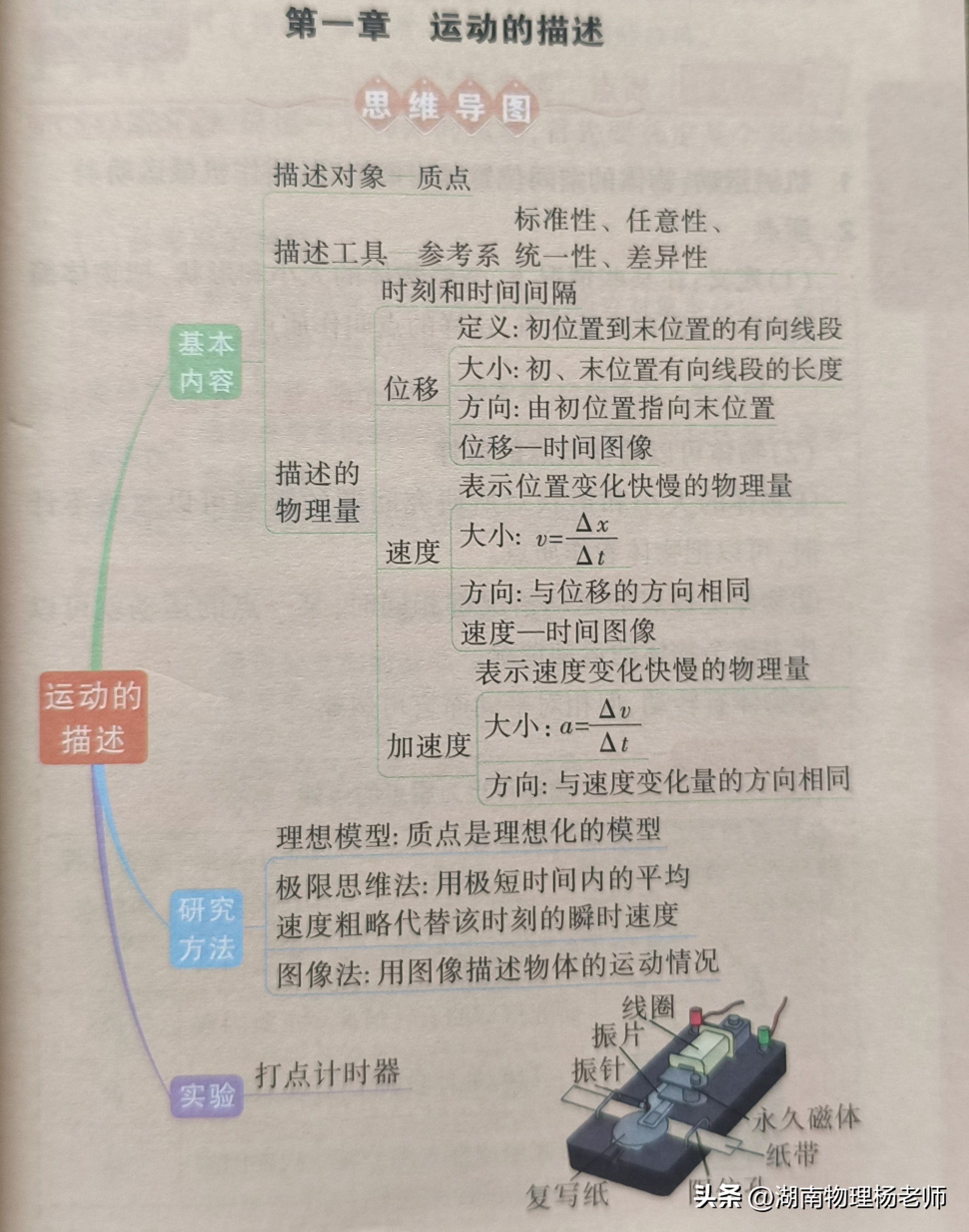 从运动描述到力与运动关系：高中物理力学前四章核心知识总览