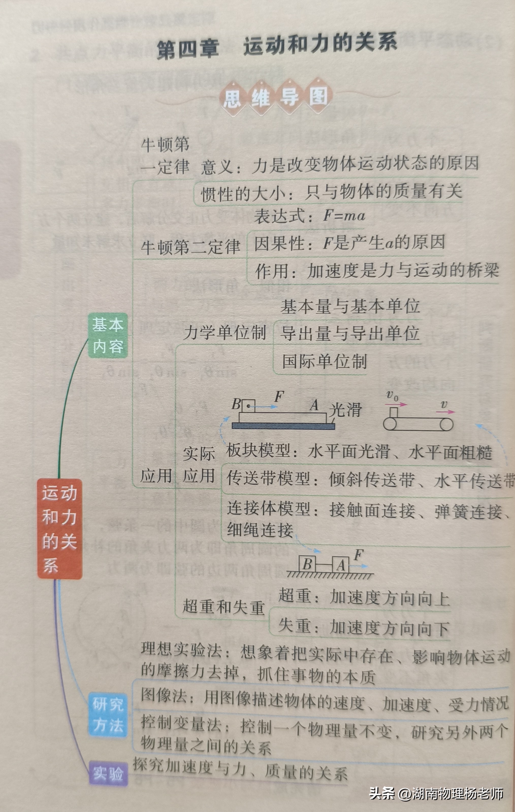 从运动描述到力与运动关系：高中物理力学前四章核心知识总览
