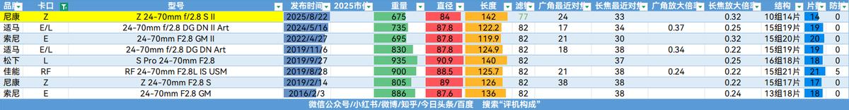 【评新】尼康Z 24-70mm F2.8 S II 镜头(2025.08.22)