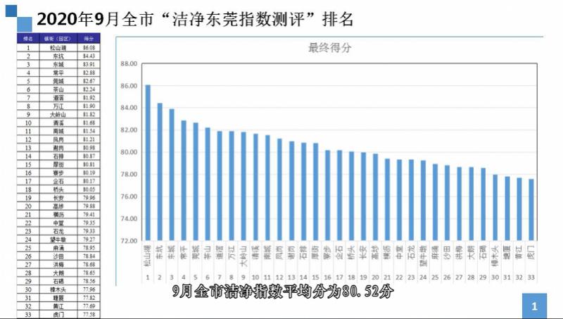 9月东莞哪个镇街最干净？虎门、黄江、塘厦排列后三名
