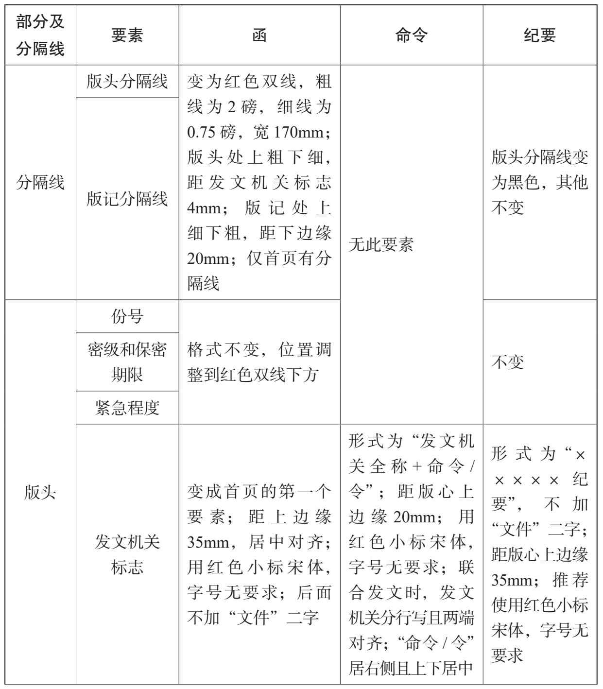 1.2 公文的通用格式