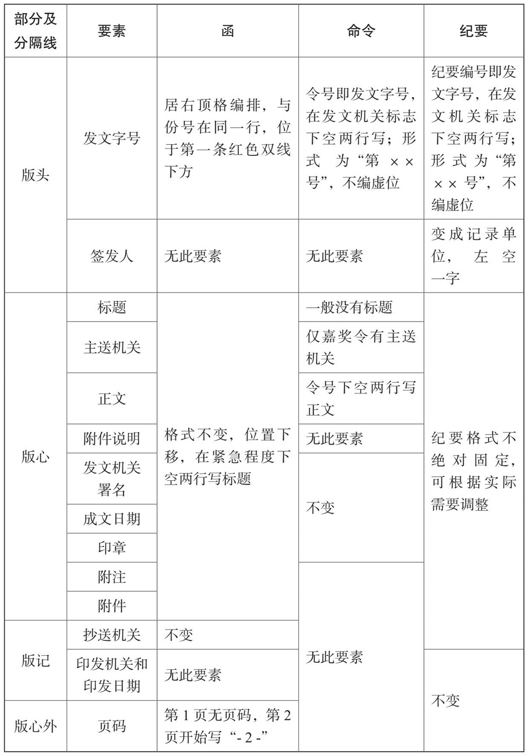 1.2 公文的通用格式
