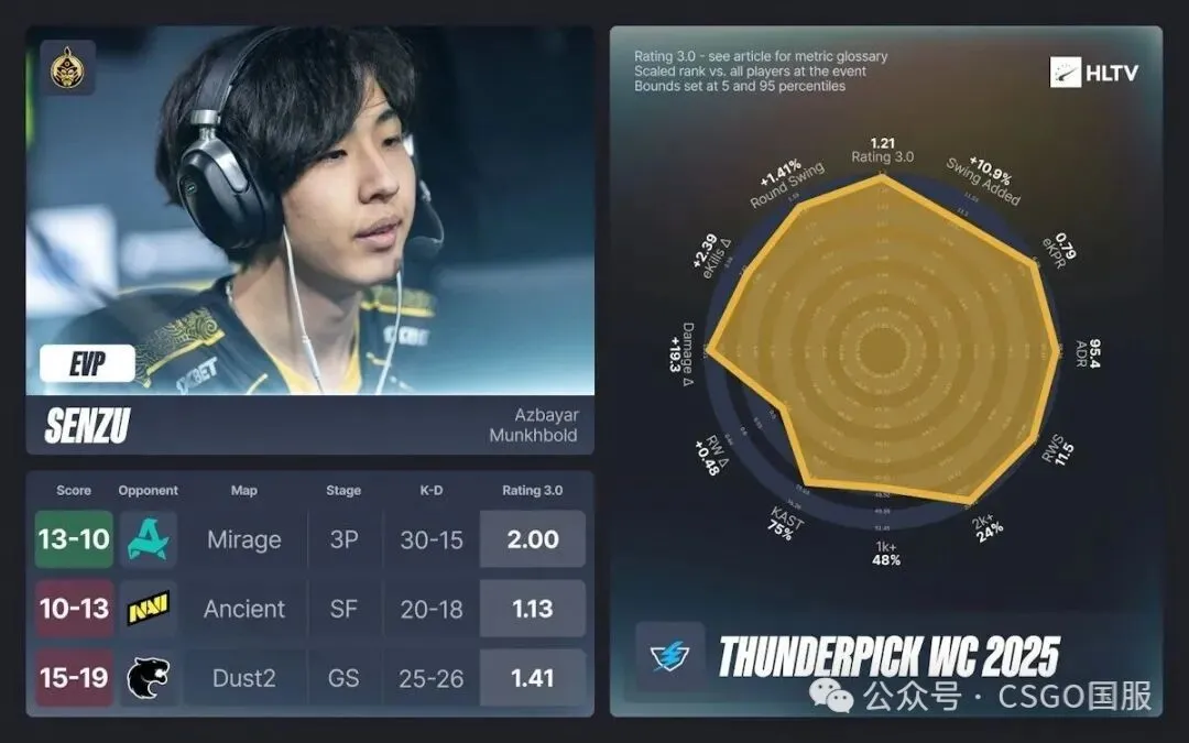《反恐精英2》CAC2025、TP世锦赛的EVP和全明星阵容出炉！